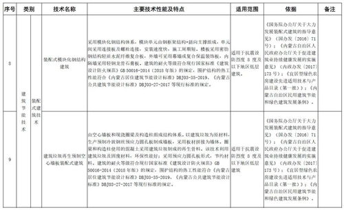 内蒙古印发新版建筑节能技术及产品推广 限制和禁止使用目录